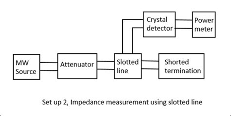 impedance measurement using slotted line|11.7: The Slotted Line .
